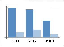 Chiffre d'affaires et Rentabilit