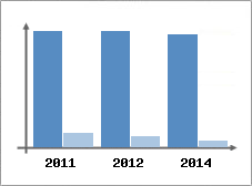 Chiffre d'affaires et Rentabilit