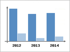 Chiffre d'affaires et Rentabilit