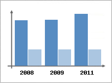 Chiffre d'affaires et Rentabilit