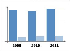 Chiffre d'affaires et Rentabilit
