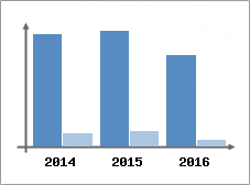 Chiffre d'affaires et Rentabilit