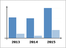 Chiffre d'affaires et Rentabilit