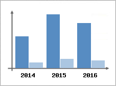 Chiffre d'affaires et Rentabilit