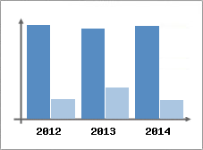 Chiffre d'affaires et Rentabilit
