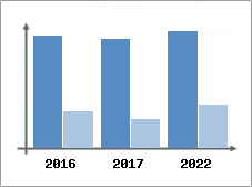 Chiffre d'affaires et Rentabilité