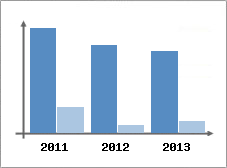 Chiffre d'affaires et Rentabilit