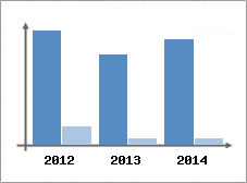 Chiffre d'affaires et Rentabilit