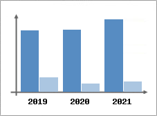 Chiffre d'affaires et Rentabilit