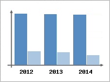 Chiffre d'affaires et Rentabilit