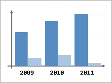 Chiffre d'affaires et Rentabilit