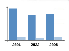 Chiffre d'affaires et Rentabilit