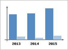 Chiffre d'affaires et Rentabilit