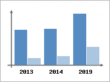 Chiffre d'affaires et Rentabilit