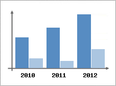 Chiffre d'affaires et Rentabilité