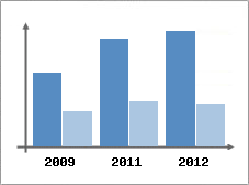 Chiffre d'affaires et Rentabilit