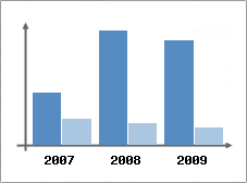 Chiffre d'affaires et Rentabilit