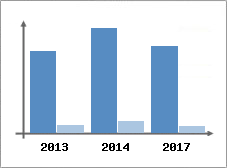 Chiffre d'affaires et Rentabilit