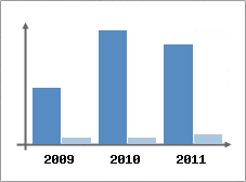 Chiffre d'affaires et Rentabilit