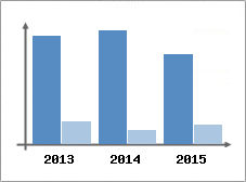 Chiffre d'affaires et Rentabilit