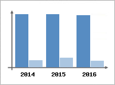 Chiffre d'affaires et Rentabilit