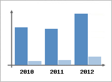 Chiffre d'affaires et Rentabilit