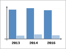 Chiffre d'affaires et Rentabilit