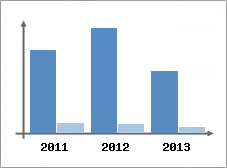 Chiffre d'affaires et Rentabilit