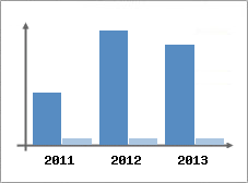 Chiffre d'affaires et Rentabilit