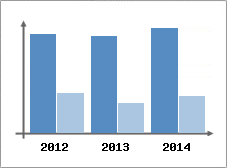 Chiffre d'affaires et Rentabilit