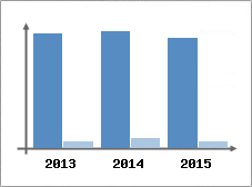 Chiffre d'affaires et Rentabilit