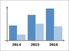 Chiffre d'affaires et Rentabilit