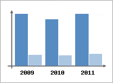 Chiffre d'affaires et Rentabilit