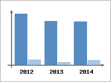 Chiffre d'affaires et Rentabilit