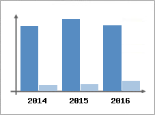 Chiffre d'affaires et Rentabilit