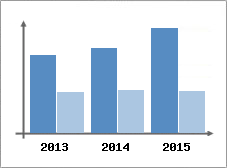 Chiffre d'affaires et Rentabilit