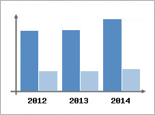 Chiffre d'affaires et Rentabilit
