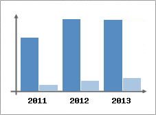 Chiffre d'affaires et Rentabilit