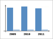 Chiffre d'affaires et Rentabilit