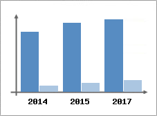 Chiffre d'affaires et Rentabilité