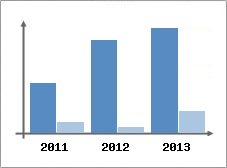 Chiffre d'affaires et Rentabilit