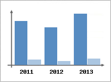 Chiffre d'affaires et Rentabilit