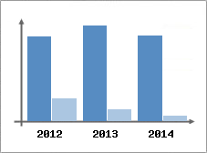 Chiffre d'affaires et Rentabilit