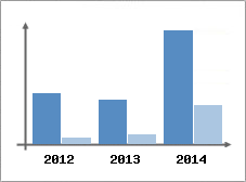 Chiffre d'affaires et Rentabilit