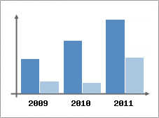 Chiffre d'affaires et Rentabilit