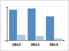 Chiffre d'affaires et Rentabilit