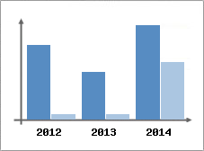 Chiffre d'affaires et Rentabilit
