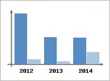 Chiffre d'affaires et Rentabilit