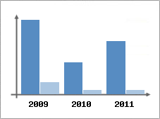 Chiffre d'affaires et Rentabilit