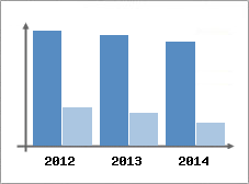 Chiffre d'affaires et Rentabilit